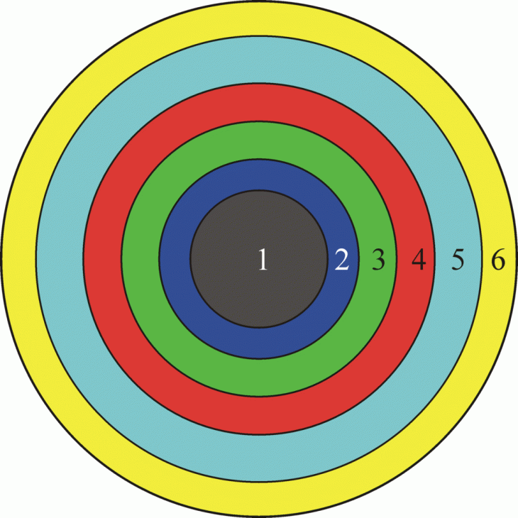 Структура Вселенной по Аристотелю. Цифрами обозначены сферы: земли (1), воды (2), воздуха (3), огня (4), эфира (5), Перводвигатель (6). Масштаб не соблюден.