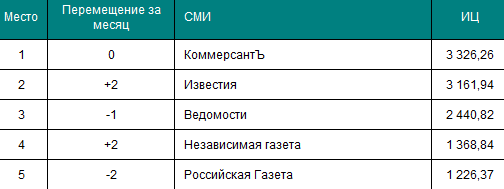 Топ-5 российских газет