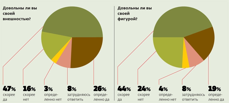 73% россиян довольны своей внешностью