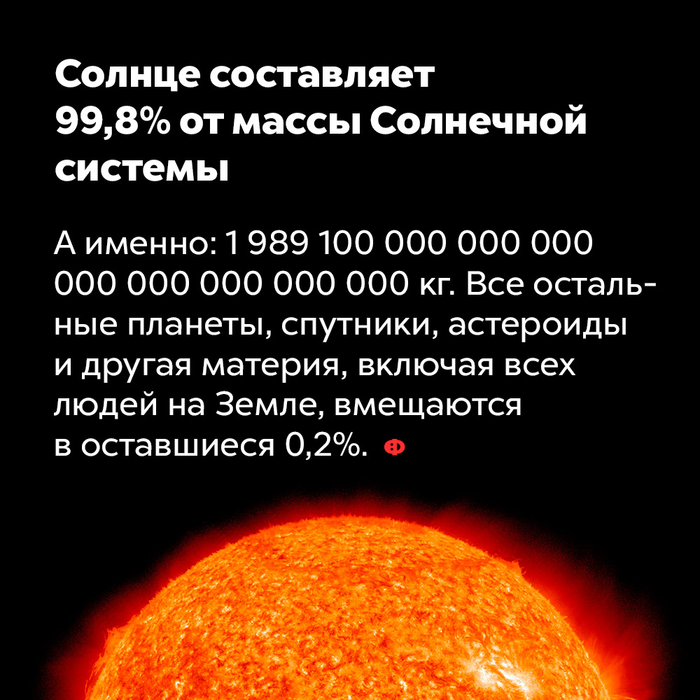 Солнце составляет 99,8% от массы Солнечной системы. А именно: 1 989 100 000 000 000 000 000 000 000 000 кг. Все остальные планеты, спутники, астероиды и другая материя, включая всех людей на Земле, вмещаются в оставшиеся 0,2%.