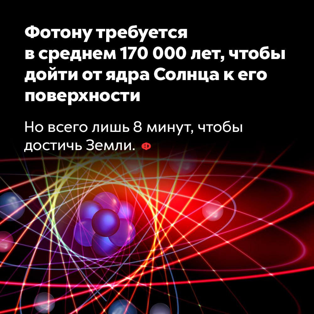 Фотону требуется в среднем 170 000 лет, чтобы дойти от ядра Солнца к его поверхности. Но всего лишь 8 минут, чтобы достичь Земли.