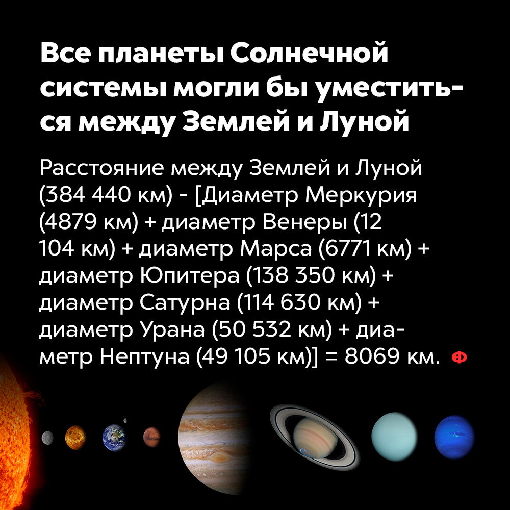 Все планеты Солнечной системы могли бы уместиться между Землей и Луной. Расстояние между Землёй и Луной (384 440 км) — [Диаметр Меркурия (4879 км) + диаметр Венеры (12 104 км) + диаметр Марса (6771 км) + диаметр Юпитера (138 350 км) + диаметр Сатурна (114 630 км) + диаметр Урана (50 532 км) + диаметр Нептуна (49 105 км)] = 8069 км.
