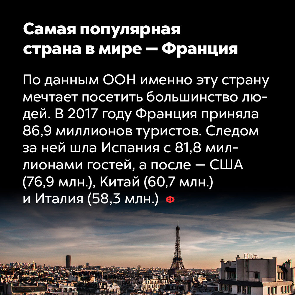 Самая популярная страна в мире — Франция. По данным ООН, именно эту страну мечтает посетить большинство людей. В 2017 году Франция приняла 86,9 миллионов туристов. Следом за ней шла Испания с 81,8 миллионами гостей, а после США (76,9 млн), Китай (60,7 млн) и Италия (58,3 млн).