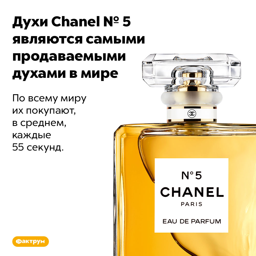 Духи Chanel № 5 являются самыми продаваемыми духами в мире. По всему миру их покупают, в среднем, каждые 55 секунд.