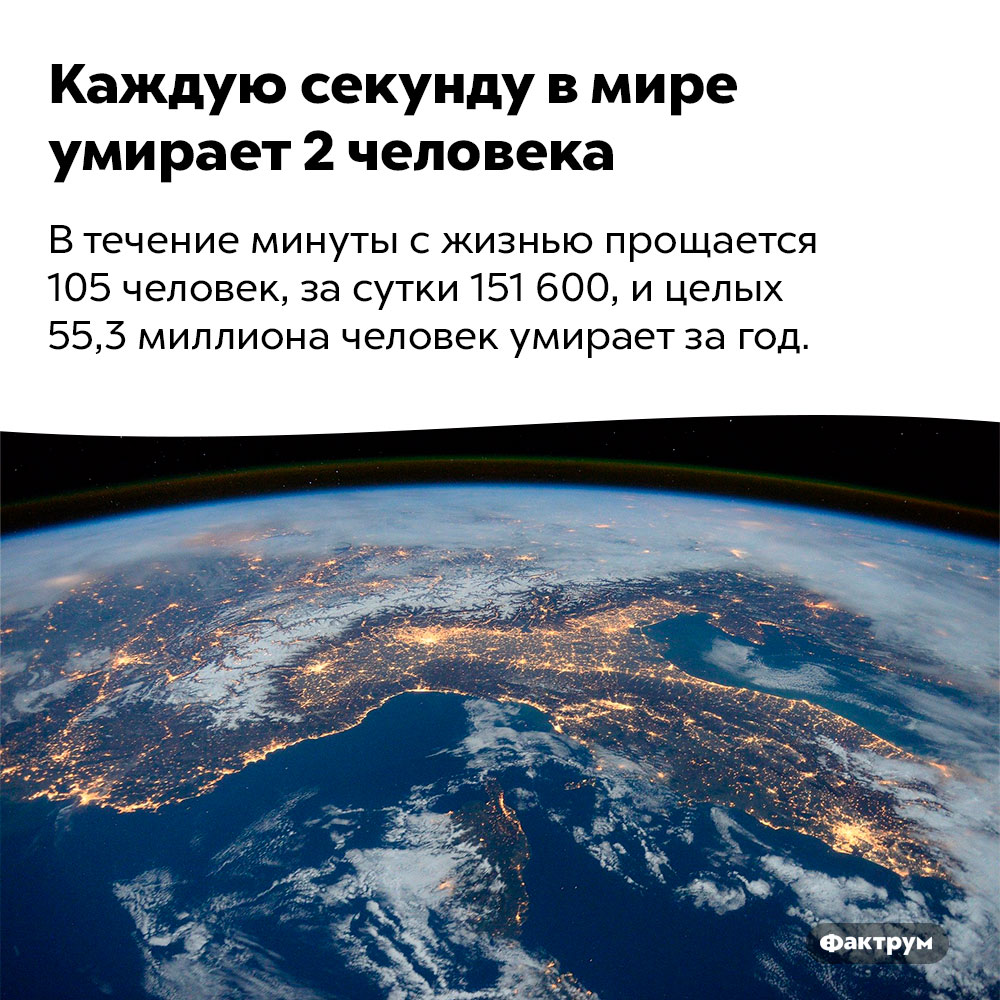 Каждую секунду в мире умирает 2 человека. В течение минуты с жизнью прощается 105 человек, за сутки 151 600, и целых 55,3 миллиона человек умирает за год.