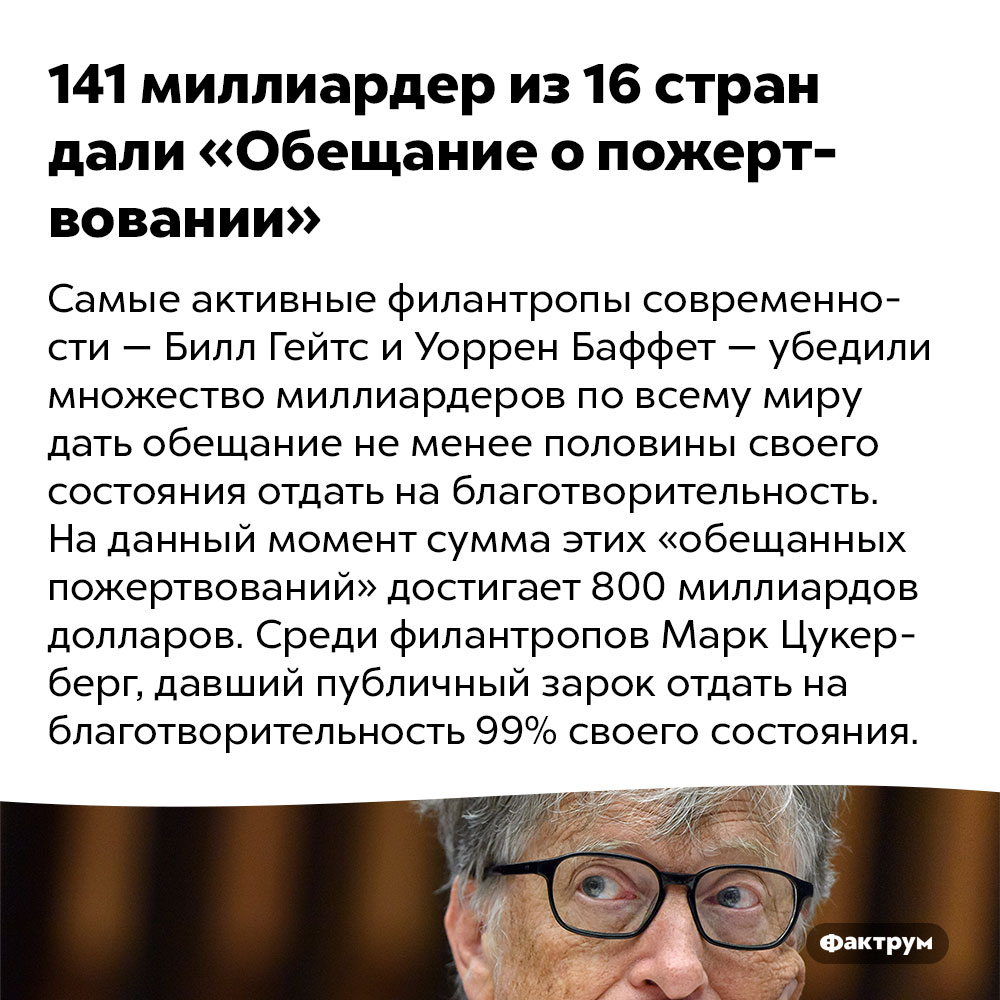 141 миллиардер из 16 стран дали «Обещание о пожертвовании». Самые активные филантропы современности — Билл Гейтс и Уоррен Баффет — убедили множество миллиардеров по всему миру дать обещание не менее половины своего состояния отдать на благотворительность. На данный момент сумма этих «обещанных пожертвований» достигает 800 миллиардов долларов. Среди филантропов Марк Цукерберг, давший публичный зарок отдать на благотворительность 99% своего состояния.