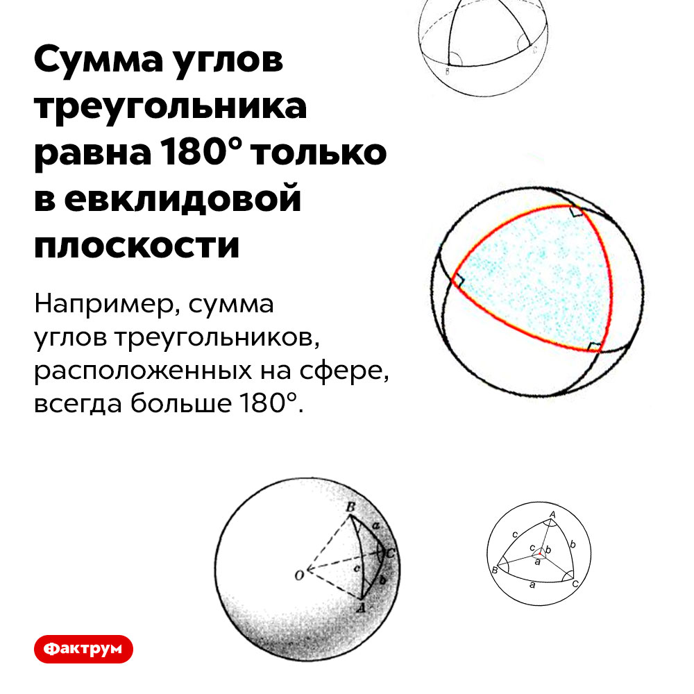 Сумма углов треугольника равна 180° только в евклидовой плоскости. Например, сумма углов треугольников, расположенных на сфере, всегда больше 180°.