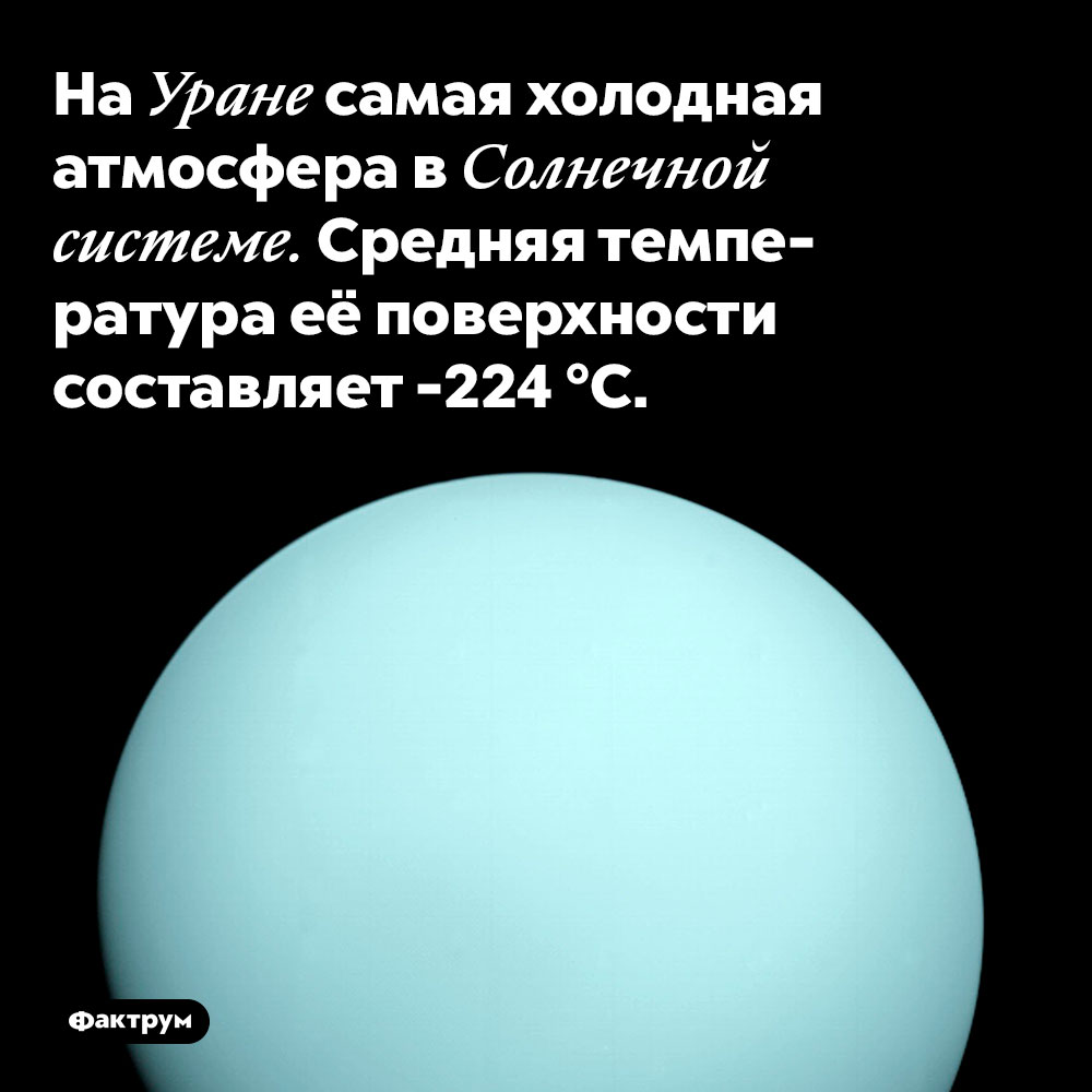 На Уране самая холодная атмосфера в Солнечной системе. Средняя температура её поверхности составляет -224 °C.