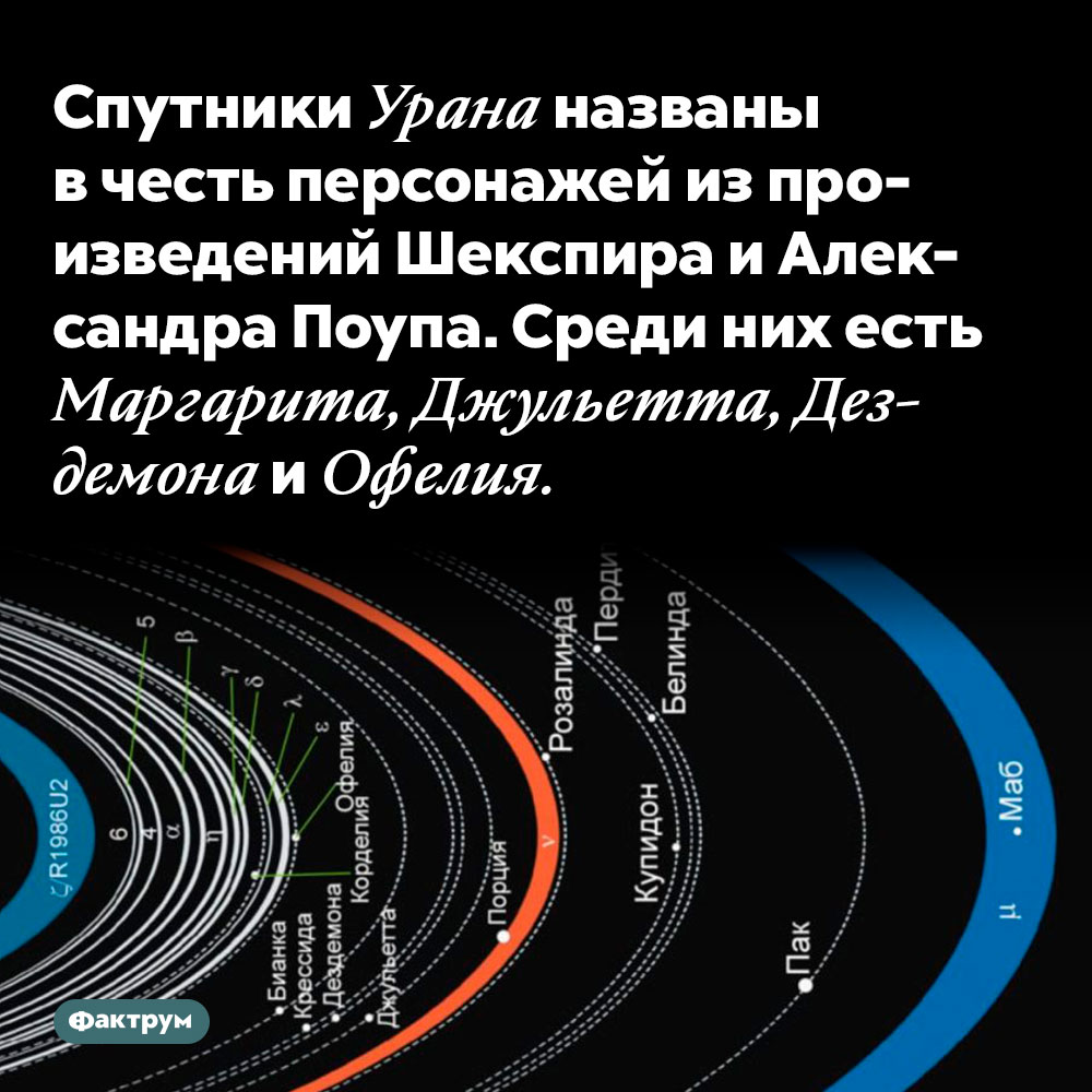 Спутники Урана названы в честь персонажей из произведений Шекспира и Александра Поупа. Среди них есть Маргарита, Джульетта, Дездемона и Офелия. 