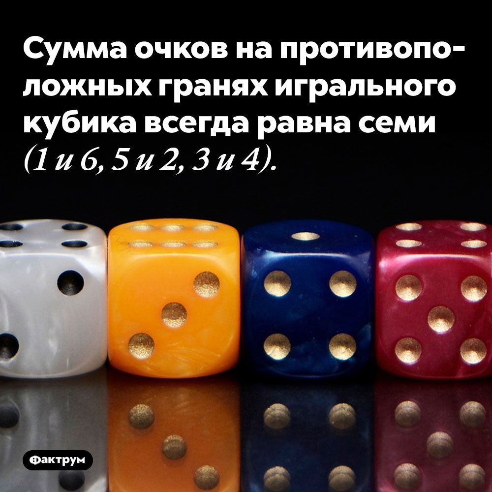 Сумма очков на противоположных гранях игрального кубика всегда равна семи. 1 и 6, 5 и 2, 3 и 4.