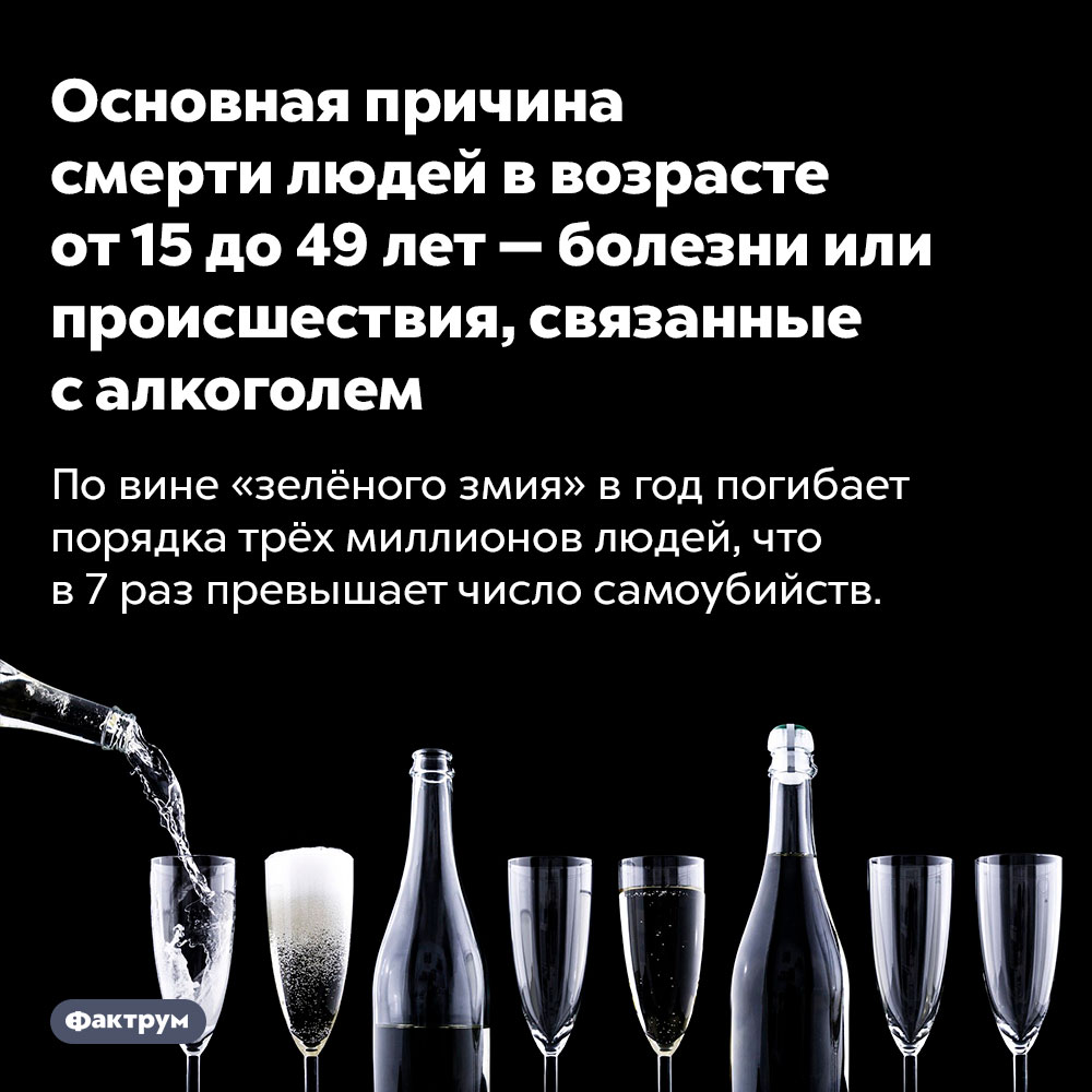 Основная причина смерти людей в возрасте от 15 до 49 лет — болезни или происшествия, связанные с алкоголем. По вине «зелёного змия» в год погибает порядка трёх миллионов людей, что в 7 раз превышает число самоубийств.