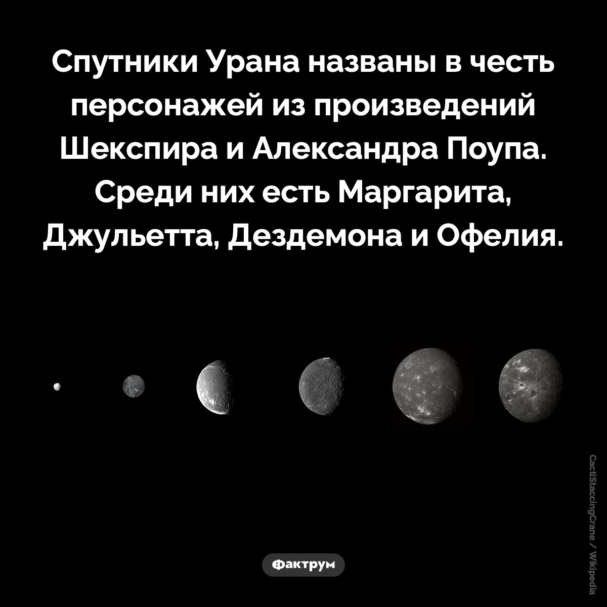 Спутники Урана. Спутники Урана названы в честь персонажей из произведений Шекспира и Александра Поупа. Среди них есть Маргарита, Джульетта, Дездемона и Офелия.
