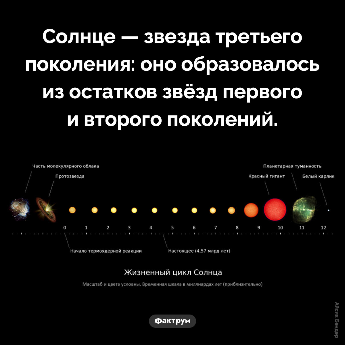 Звезда третьего поколения. Солнце — звезда третьего поколения: оно образовалось из остатков звёзд первого и второго поколений.