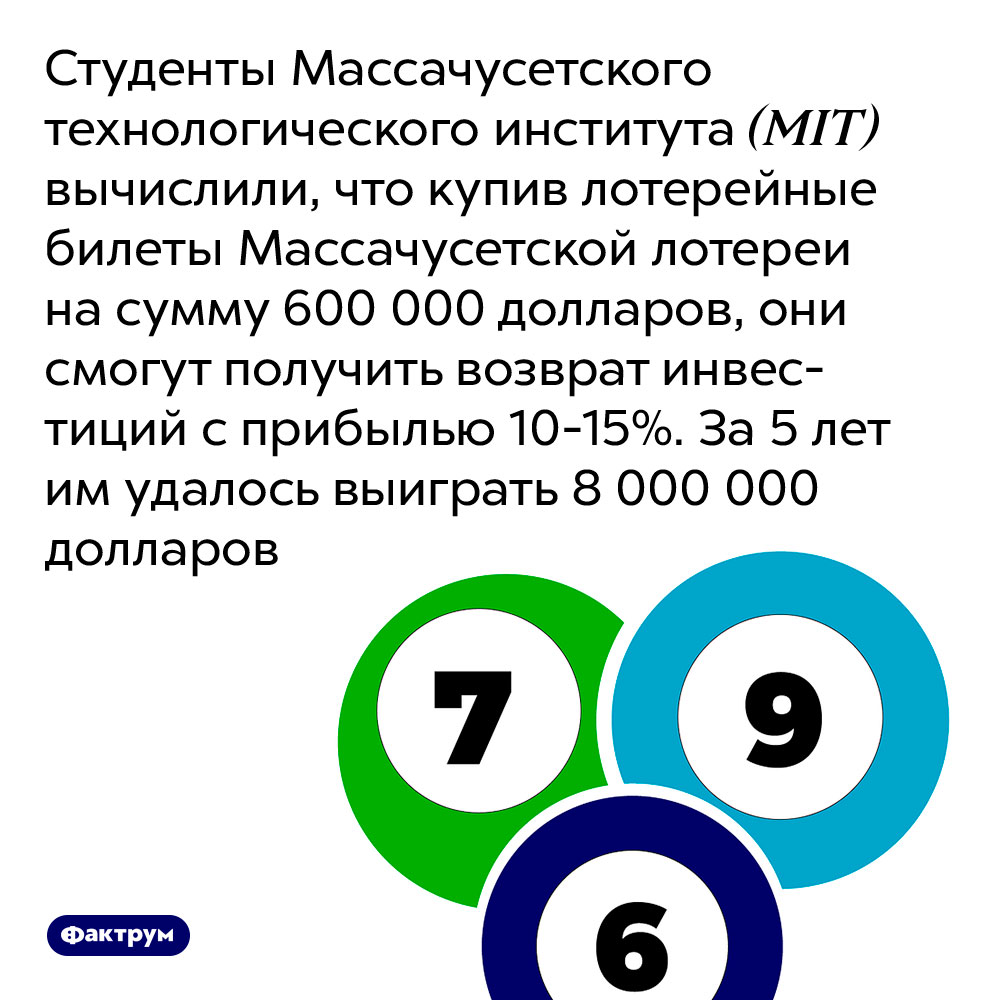 Студенты Массачусетского технологического института вычислили, что купив лотерейные билеты Массачусетской лотереи на сумму 600 000 долларов, они смогут получить возврат инвестиций с прибылью 10-15%. За 5 лет им удалось выиграть 8 000 000 долларов.