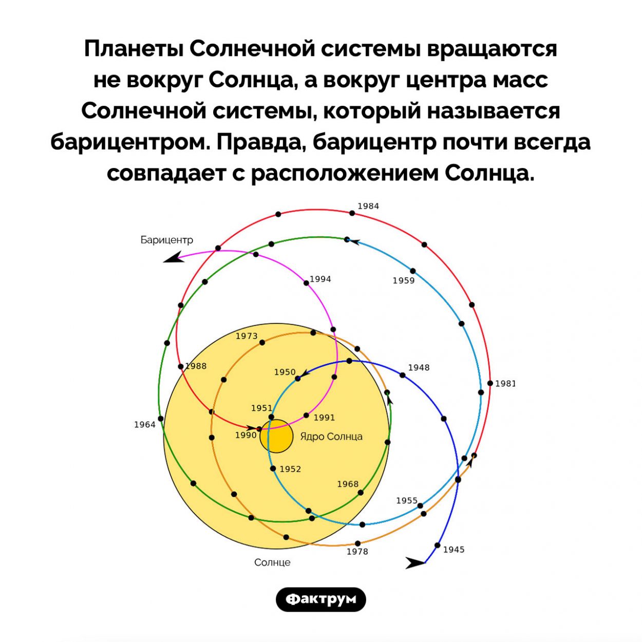 Что такое барицентр. Планеты Солнечной системы вращаются не вокруг Солнца, а вокруг центра масс Солнечной системы, который называется барицентром. Правда, барицентр почти всегда совпадает с расположением Солнца.