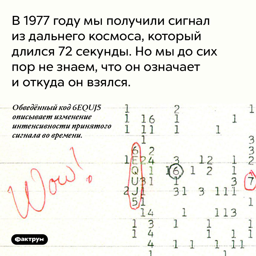В 1977 году мы получили сигнал из дальнего космоса, который длился 72 секунды. Но мы до сих пор не знаем, что он означает и откуда он взялся.