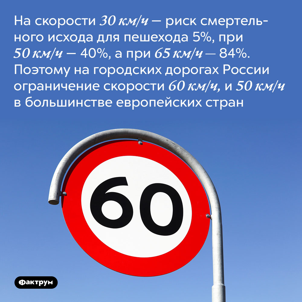 На скорости 30 км/ч — риск смертельного исхода для пешехода 5%, при 50 км/ч — 40%, а при 65 км/ч — 84%. Поэтому на городских дорогах России ограничение скорости 60 км/ч, а в большинстве европейских стран 50 км/ч.