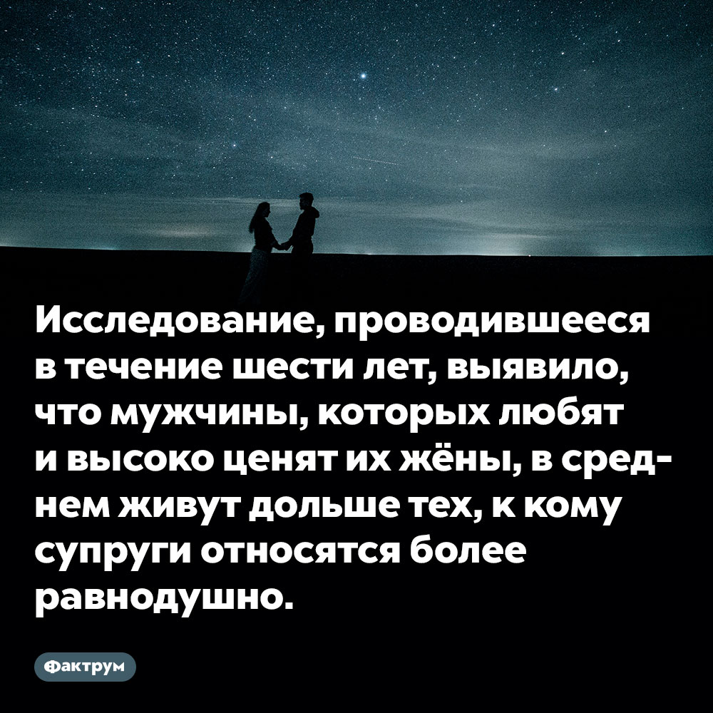 Исследование, проводившееся в течение шести лет, выявило, что мужчины, которых любят и высоко ценят их жёны, в среднем живут дольше тех, к кому супруги относятся более равнодушно. 