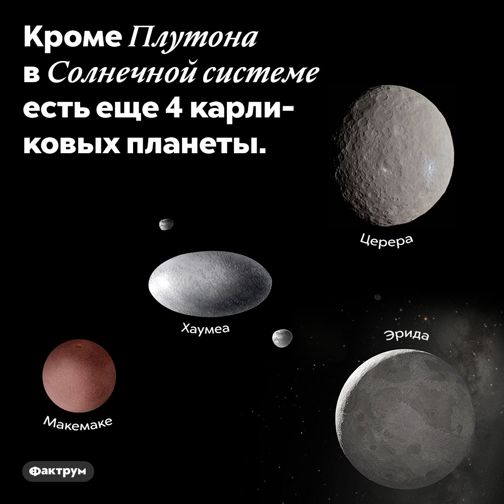 Кроме Плутона в Солнечной системе есть еще 4 карликовых планеты.