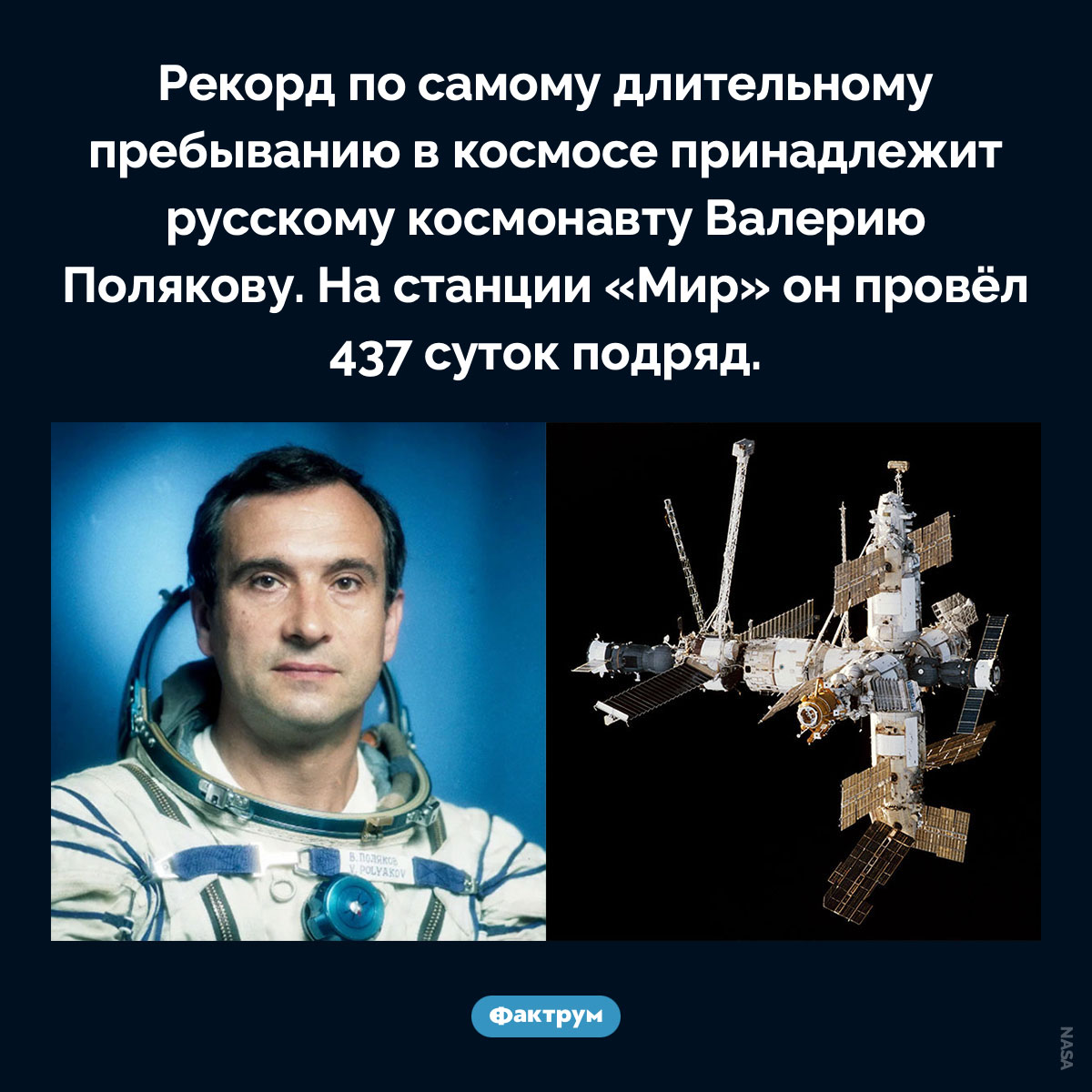 Рекорд Валерия Полякова. Рекорд по самому длительному пребыванию в космосе принадлежит русскому космонавту Валерию Полякову. На станции «Мир» он провёл 437 суток подряд.