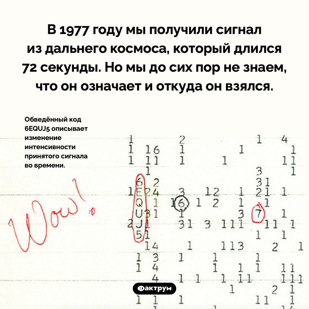 Сигнал «Wow!». В 1977 году мы получили сигнал из дальнего космоса, который длился 72 секунды. Но мы до сих пор не знаем, что он означает и откуда он взялся.