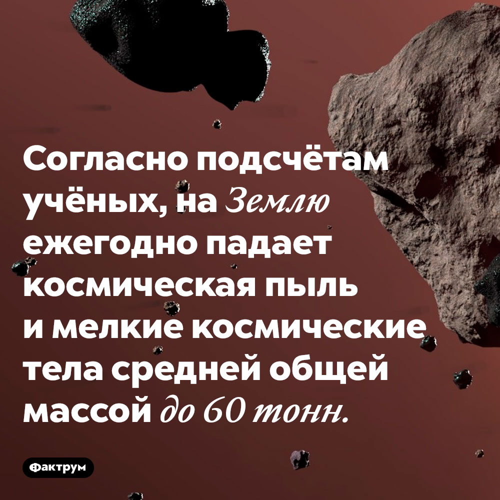 Согласно подсчётам учёных, на Землю ежегодно падает космическая пыль и мелкие космические тела средней общей массой до 60 тонн.