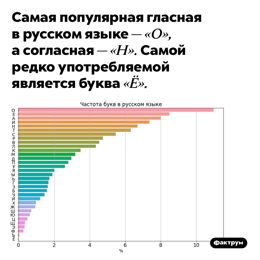 Самая популярная гласная в русском языке — «О», а согласная — «Н». Самой редко употребляемой является буква «Ё».
