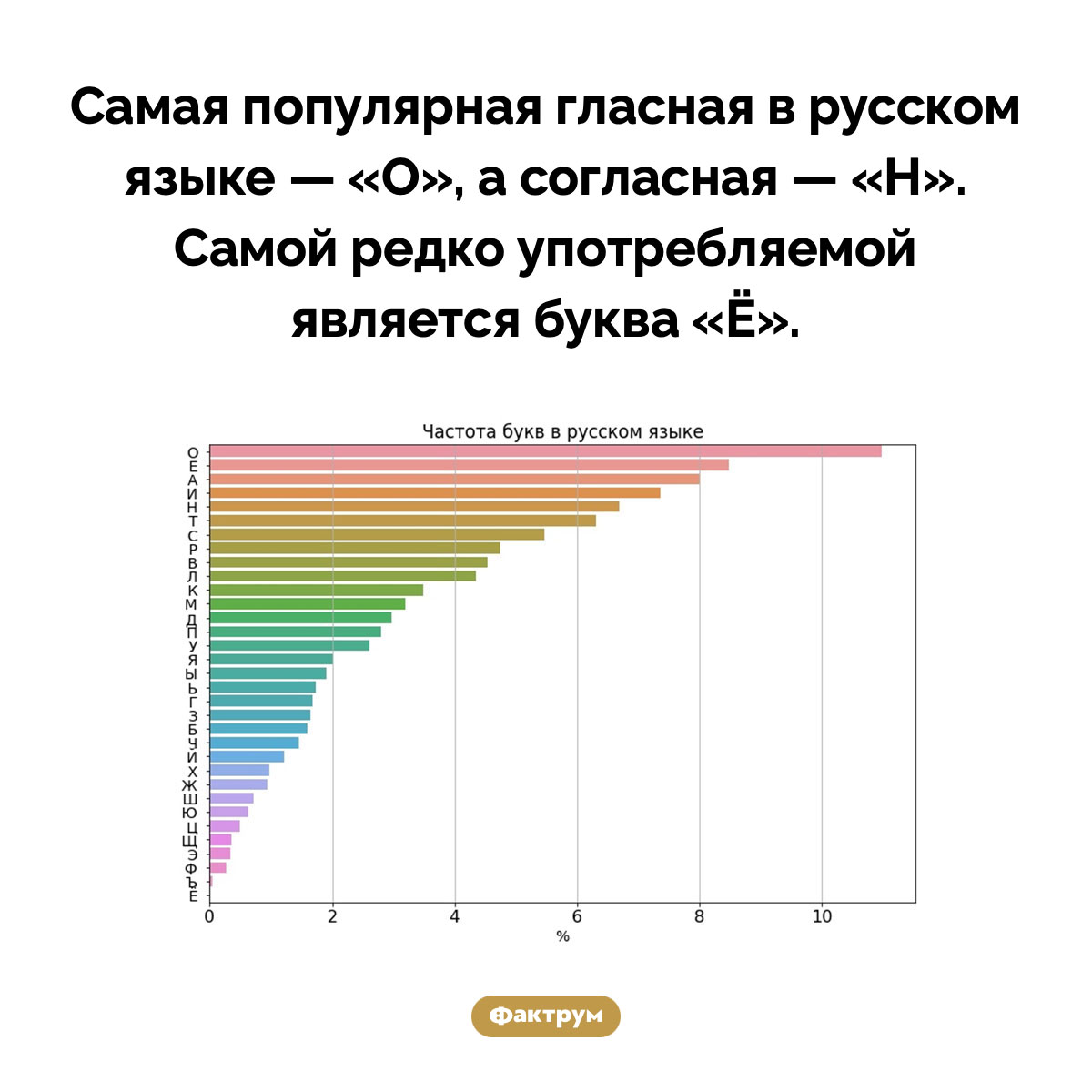 Самые популярные буквы в русском языке. Самая популярная гласная в русском языке — «О», а согласная — «Н». Самой редко употребляемой является буква «Ё».