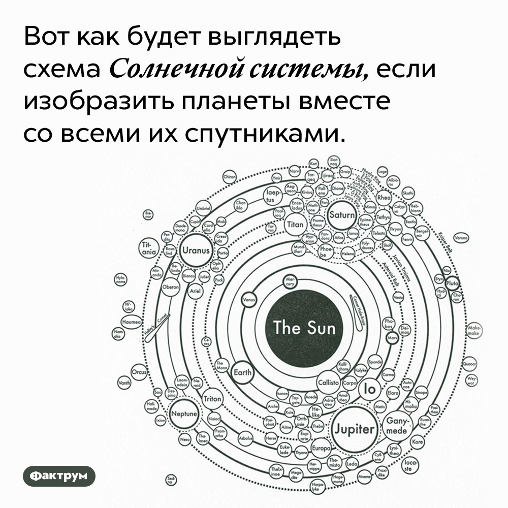Как выглядит схема Солнечной системы вместе со спутниками планет. Вот как будет выглядеть схема Солнечной системы, если изобразить планеты вместе со всеми их спутниками.
