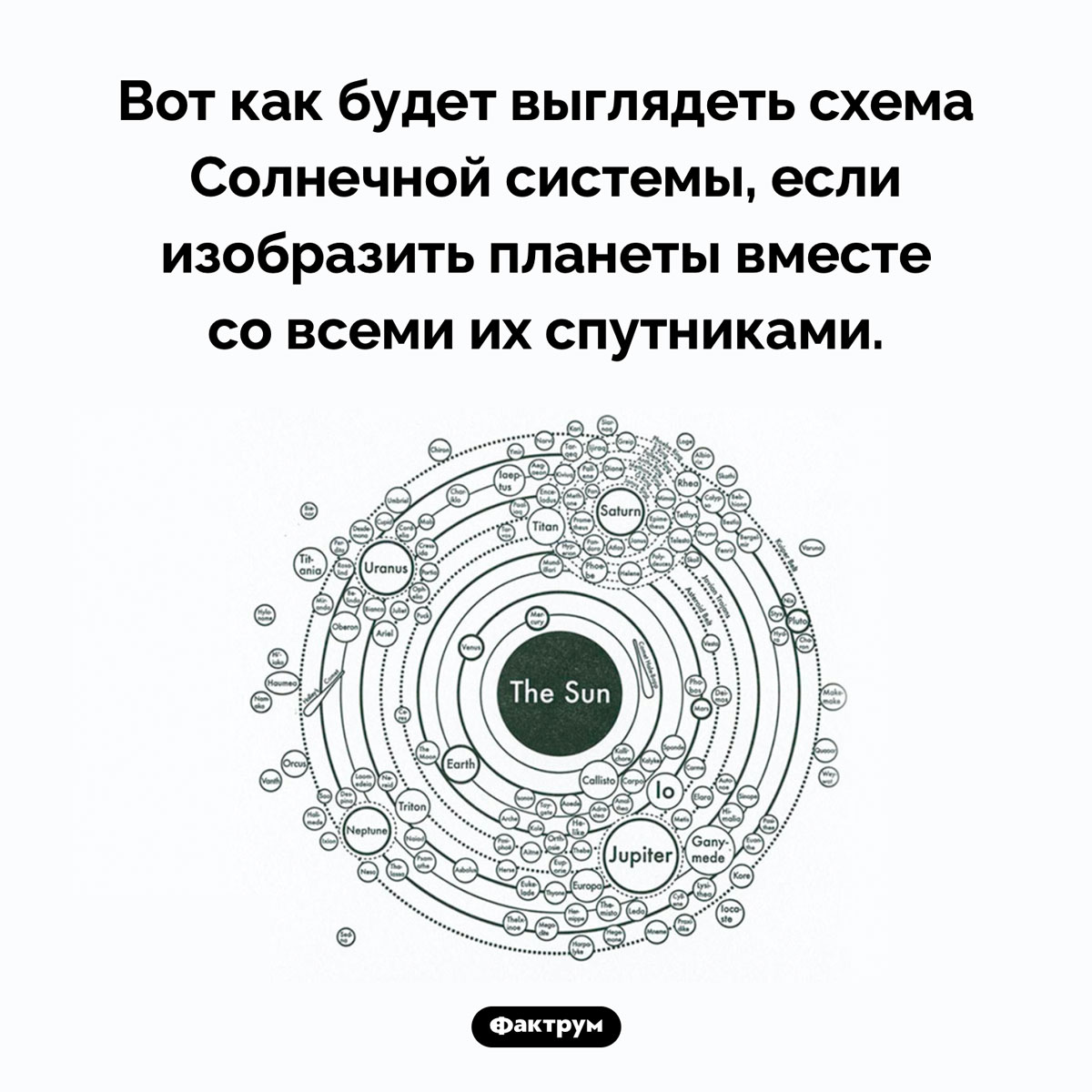 Как выглядит схема Солнечной системы вместе со спутниками планет. Вот как будет выглядеть схема Солнечной системы, если изобразить планеты вместе со всеми их спутниками.