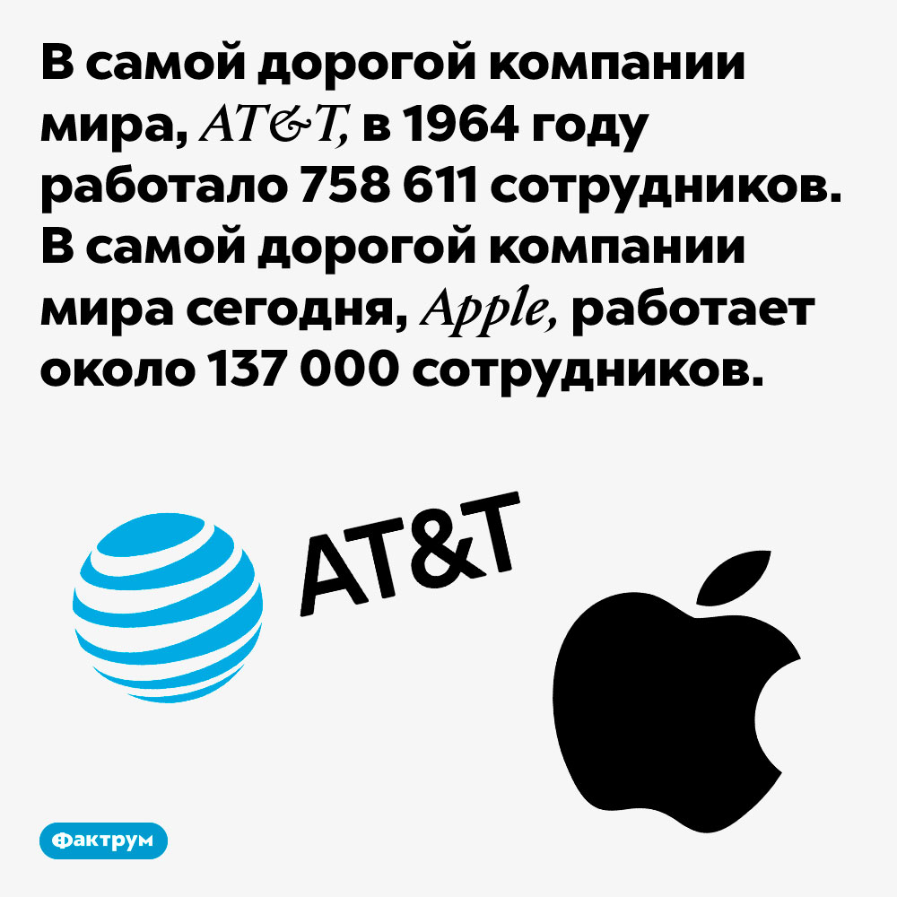 В самой дорогой компании мира работает в пять раз меньше сотрудников, чем 60 лет назад. В самой дорогой компании мира, AT&T, в 1964 году работало 758 611 сотрудников. В самой дорогой компании мира сегодня, Apple, работает около 137 000 сотрудников.