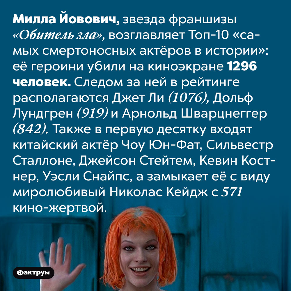 Милла Йовович — самая смертоносная актриса в истории кино. Милла Йовович, звезда франшизы «Обитель зла», возглавляет Топ-10 «самых смертоносных актёров в истории»: её героини убили на киноэкране 1296 человек. Следом за ней в рейтинге располагаются Джет Ли (1076), Дольф Лундгрен (919) и Арнольд Шварцнеггер (842). Также в первую десятку входят китайский актёр Чоу Юн-Фат, Сильвестр Сталлоне, Джейсон Стейтем, Кевин Костнер, Уэсли Снайпс, а замыкает её с виду миролюбивый Николас Кейдж с 571 кино-жертвой.