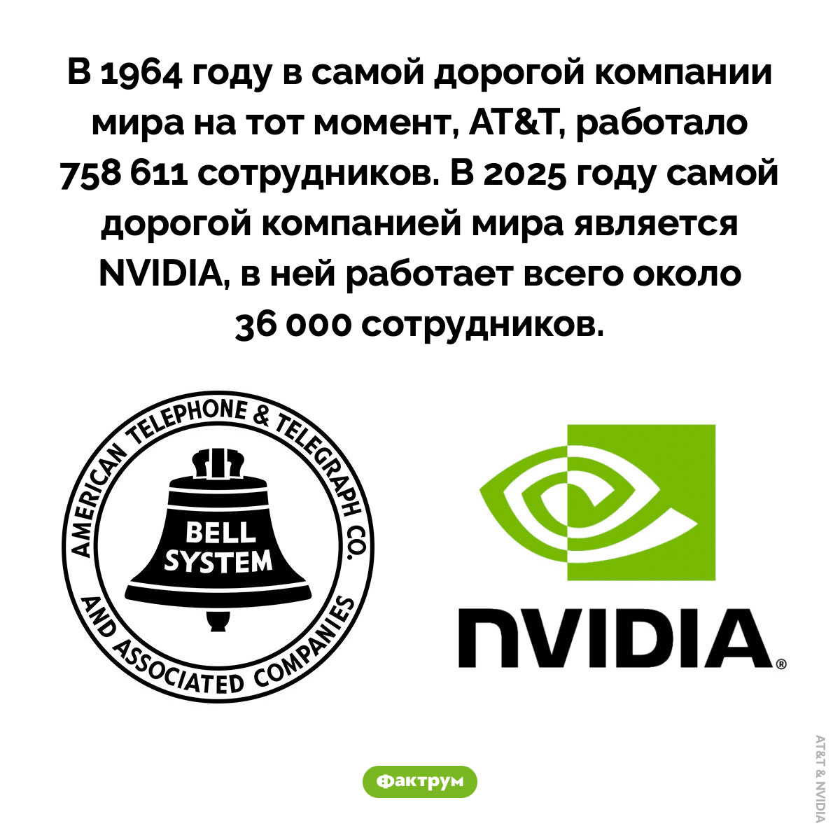Сколько людей работает в самой дорогой компании мира. В 1964 году в самой дорогой компании мира на тот момент, AT&T, работало 758 611 сотрудников. В 2025 году самой дорогой компанией мира является NVIDIA, в ней работает всего около 36 000 сотрудников.