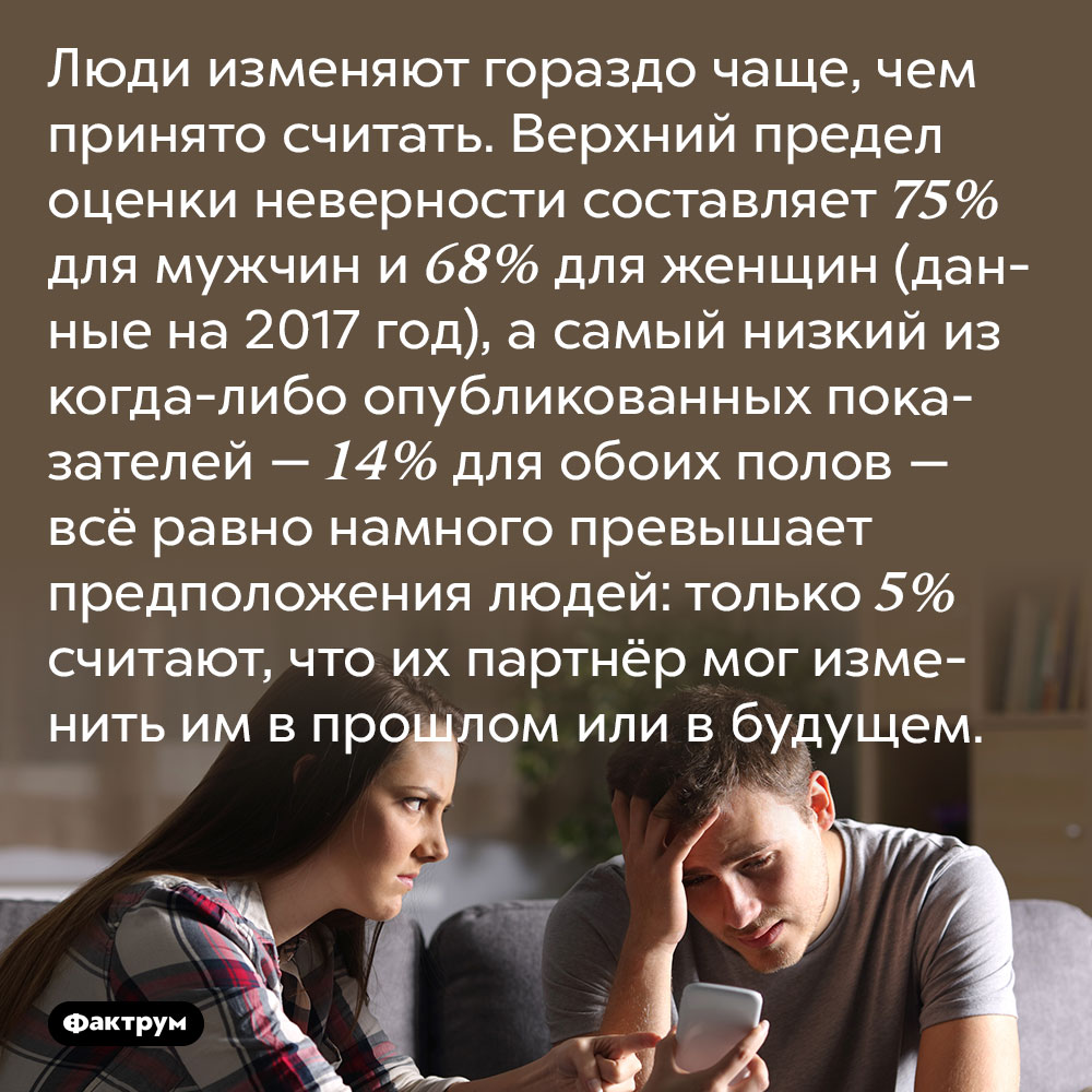 Люди сильно недооценивают вероятность измены партнёра. Люди изменяют гораздо чаще, чем принято считать. Верхний предел оценки неверности составляет 75% для мужчин и 68% для женщин (данные на 2017 год), а самый низкий из когда-либо опубликованных показателей — 14% для обоих полов — всё равно намного превышает предположения людей: только 5% считают, что их партнёр мог изменить им в прошлом или в будущем.