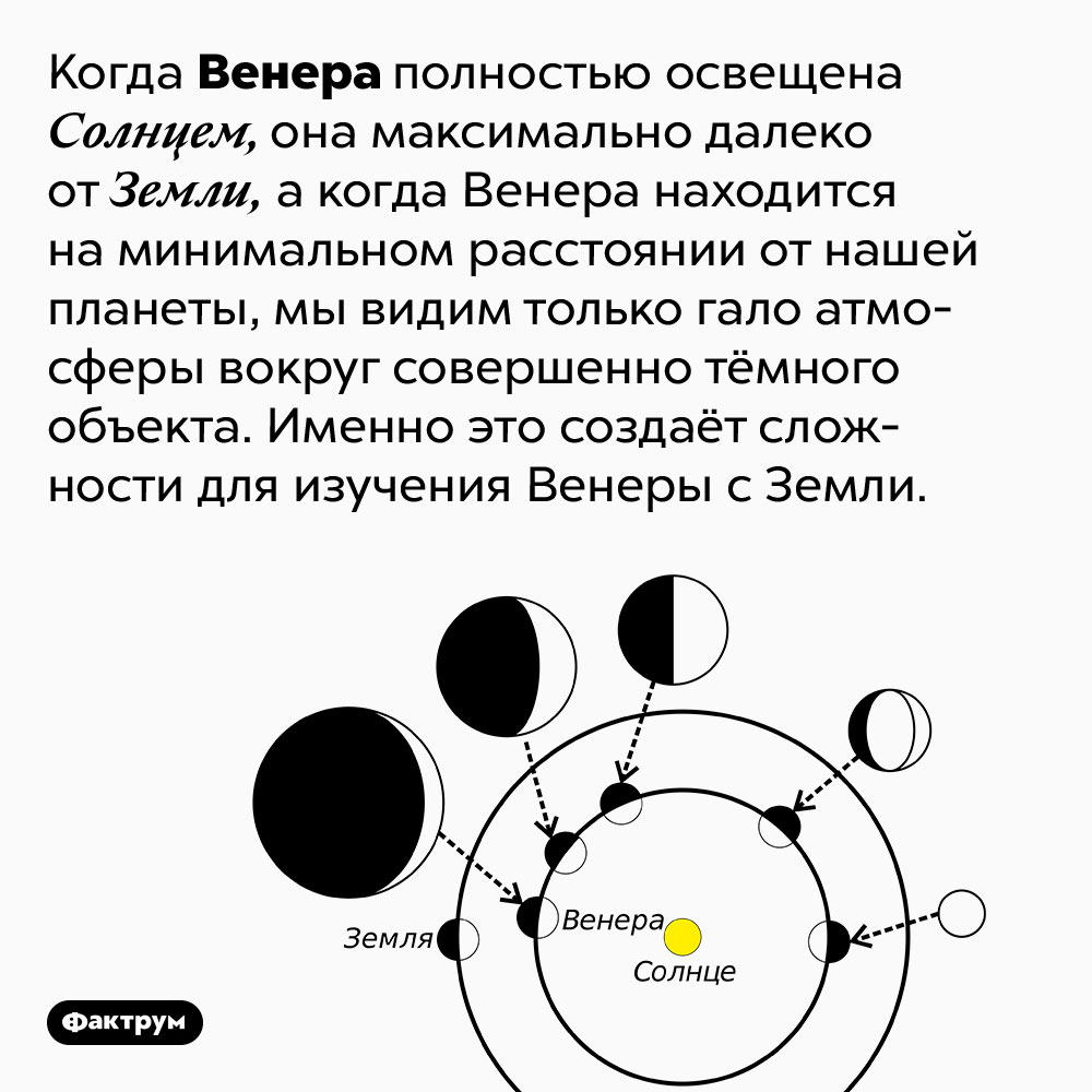 Венера прячется от взглядов. Когда Венера полностью освещена Солнцем, она максимально далеко от Земли, а когда Венера находится на минимальном расстоянии от нашей планеты, мы видим только гало атмосферы вокруг совершенно тёмного объекта. Именно это создаёт сложности для изучения Венеры с Земли.