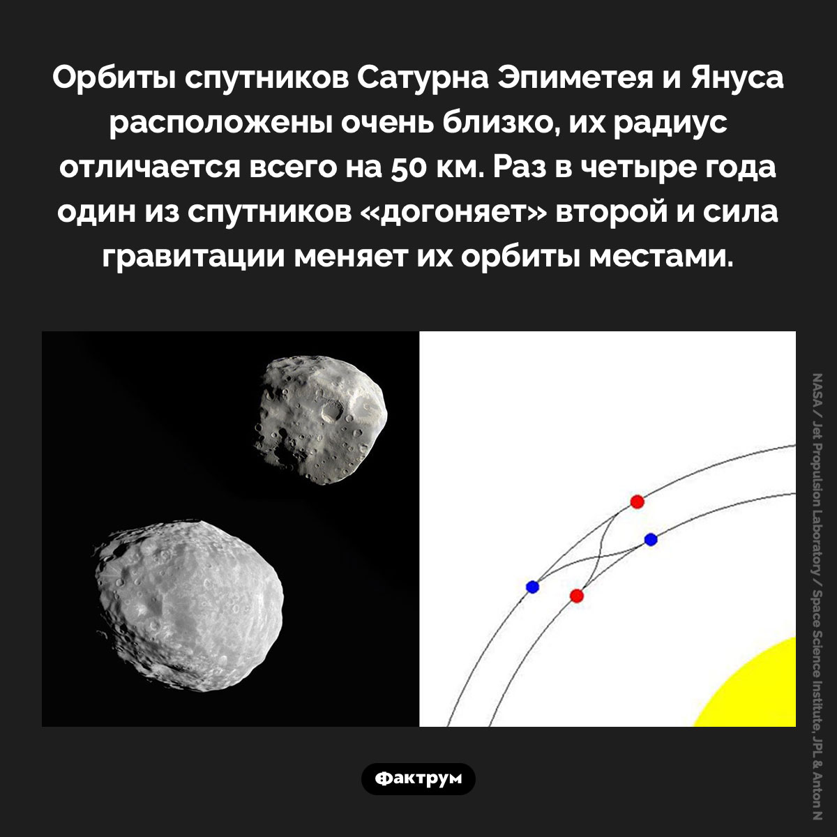 Спутники Сатурна Эпиметей и Янус меняются орбитами. Орбиты спутников Сатурна Эпиметея и Януса расположены очень близко, их радиус отличается всего на 50 км. Раз в четыре года один из спутников «догоняет» второй и сила гравитации меняет их орбиты местами.