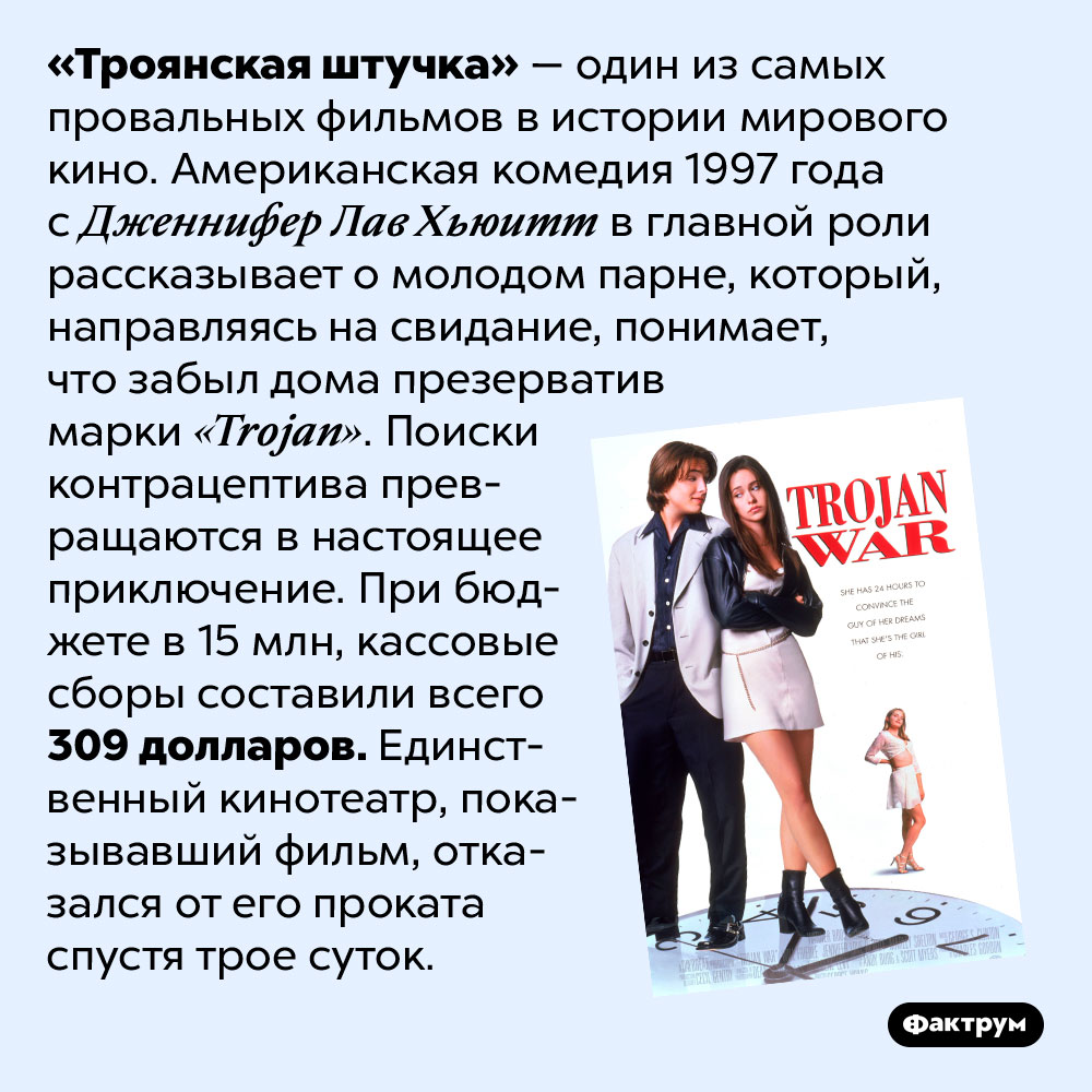 Фильм «Троянская штучка», снятый за 15 млн, собрал в прокате всего 309 долларов. «Троянская штучка» — один из самых провальных фильмов в истории мирового кино. Американская комедия 1997 года с Дженнифер Лав Хьюитт в главной роли рассказывает о молодом парне, который, направляясь на свидание, понимает, что забыл дома презерватив марки «Trojan». Поиски контрацептива превращаются в настоящее приключение. При бюджете в 15 млн, кассовые сборы составили всего 309 долларов. Единственный кинотеатр, показывавший фильм, отказался от его проката спустя трое суток.