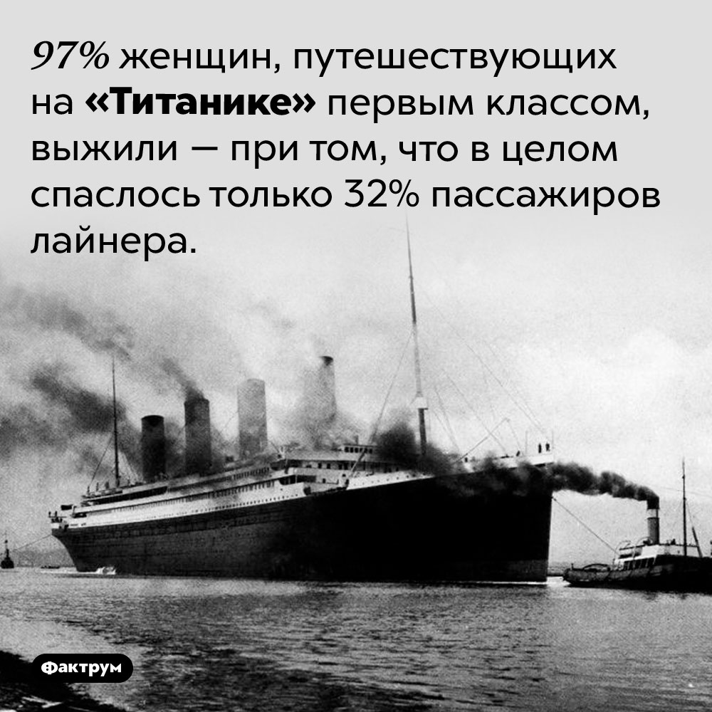 Почти все женщины, путешествующие на «Титанике» первым классом, спаслись при крушении. 97% женщин, путешествующих на «Титанике» первым классом, выжили — при том, что в целом спаслось только 32% пассажиров лайнера.