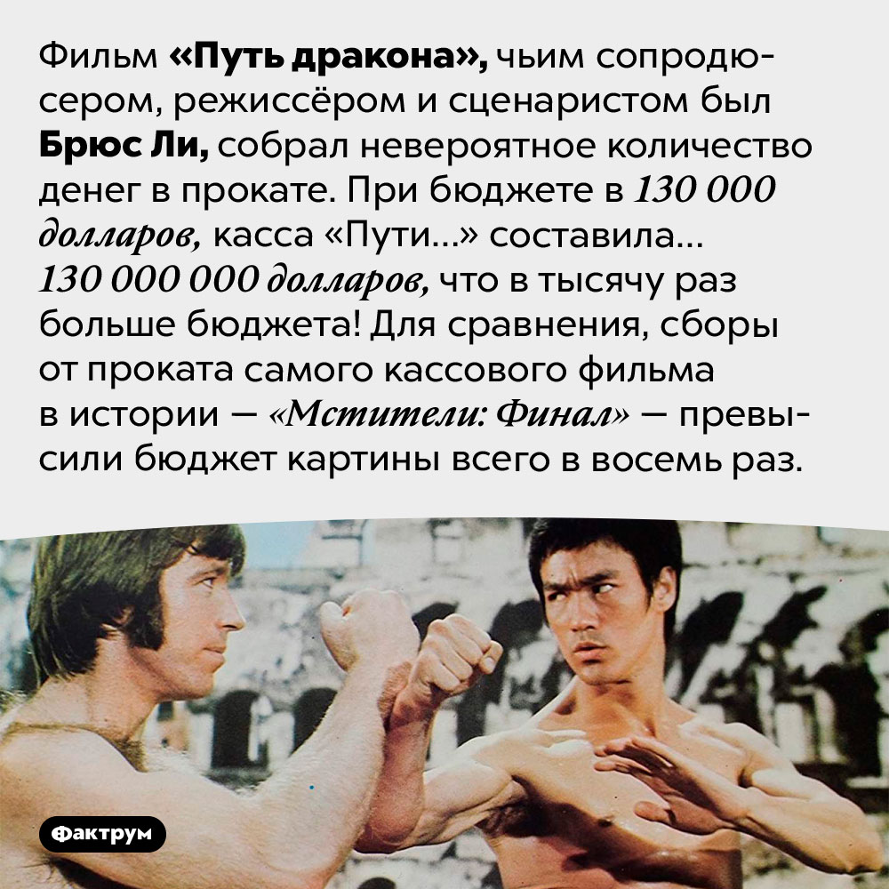 Фильм «Путь дракона» собрал в прокате в тысячу раз больше денег, чем было потрачено на его создание. Фильм «Путь дракона», чьим сопродюсером, режиссёром и сценаристом был Брюс Ли, собрал невероятное количество денег в прокате. При бюджете в 130 000 долларов, касса «Пути…» составила… 130 000 000 долларов, что в тысячу раз больше бюджета! Для сравнения, сборы от проката самого кассового фильма в истории — «Мстители: Финал» — превысили бюджет картины всего в восемь раз.