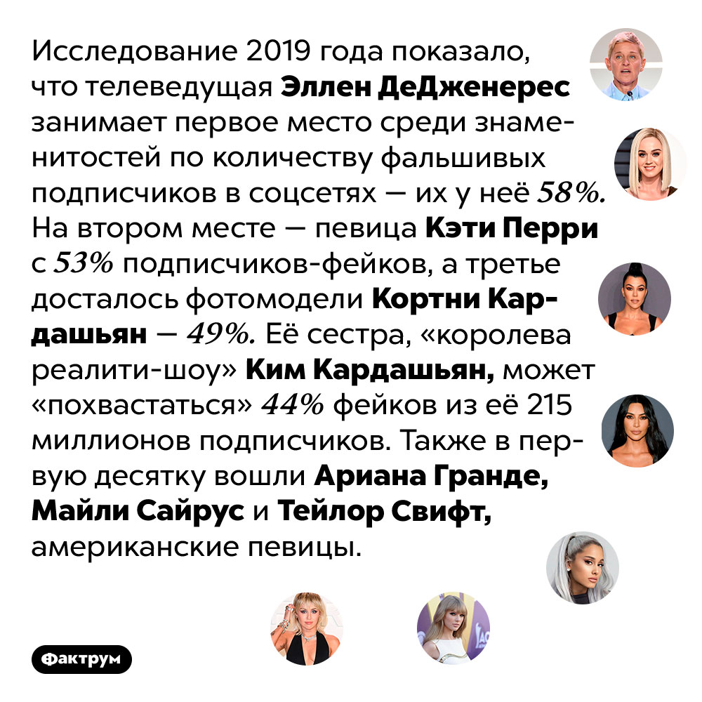 Эллен ДеДженерес — королева фейков. Исследование 2019 года показало, что телеведущая Эллен ДеДженерес занимает первое место среди знаменитостей по количеству фальшивых подписчиков в соцсетях — их у неё 58%. На втором месте — певица Кэти Перри с 53% подписчиков-фейков, а третье досталось фотомодели Кортни Кардашьян — 49%. Её сестра, «королева реалити-шоу» Ким Кардашьян, может «похвастаться» 44% фейков из её 215 миллионов подписчиков. Также в первую десятку вошли Ариана Гранде, Майли Сайрус и Тейлор Свифт, американские певицы.