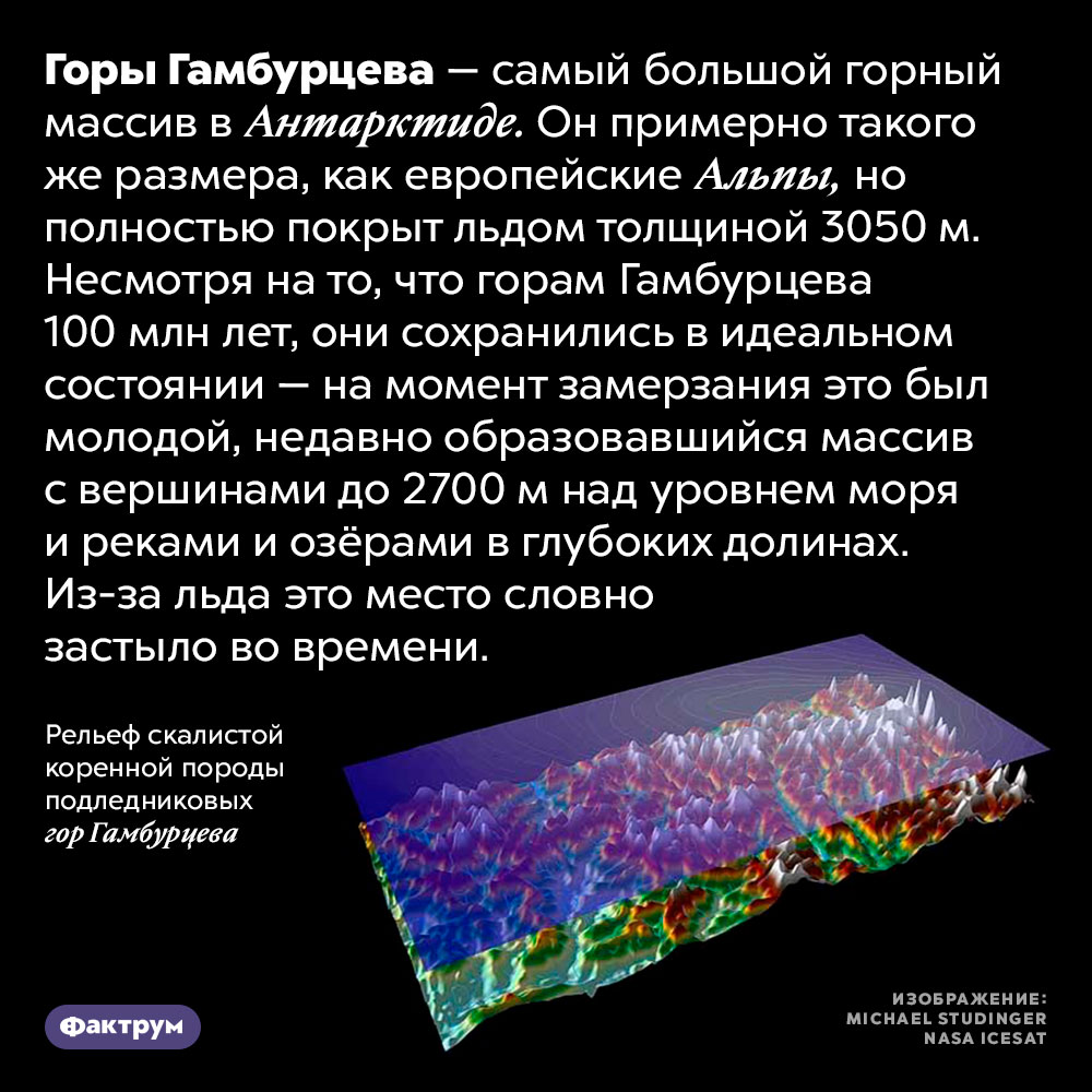 Горы Гамбурцева застыли во времени. Горы Гамбурцева — самый большой горный массив в Антарктиде. Он примерно такого же размера, как европейские Альпы, но полностью покрыт льдом толщиной 3050 м. Рассмотреть его можно только с воздуха. Несмотря на то, что горам Гамбурцева 100 млн лет, они сохранились в идеальном состоянии — на момент замерзания это был молодой, недавно образовавшийся массив с вершинами до 2700 м над уровнем моря и реками и озёрами в глубоких долинах. Из-за льда это место словно застыло во времени.