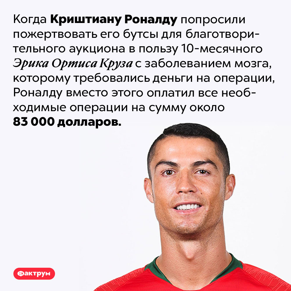 Роналду спас 10-месячного мальчика с заболеванием мозга. Когда Криштиану Роналду попросили пожертвовать его бутсы для благотворительного аукциона в пользу 10-месячного Эрика Ортиса Круза с заболеванием мозга, которому требовались деньги на операции, Роналду вместо этого оплатил все необходимые операции на сумму около 83 000 долларов.