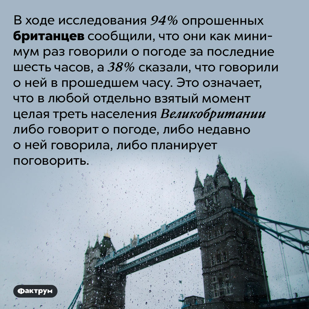 Британцы по-настоящему зациклены на погоде. В ходе исследования 94% опрошенных британцев сообщили, что они как минимум раз говорили о погоде за последние шесть часов, а 38% сказали, что говорили о ней в прошедшем часу. Это означает, что в любой отдельно взятый момент целая треть населения Великобритании либо говорит о погоде, либо недавно о ней говорила, либо планирует поговорить.