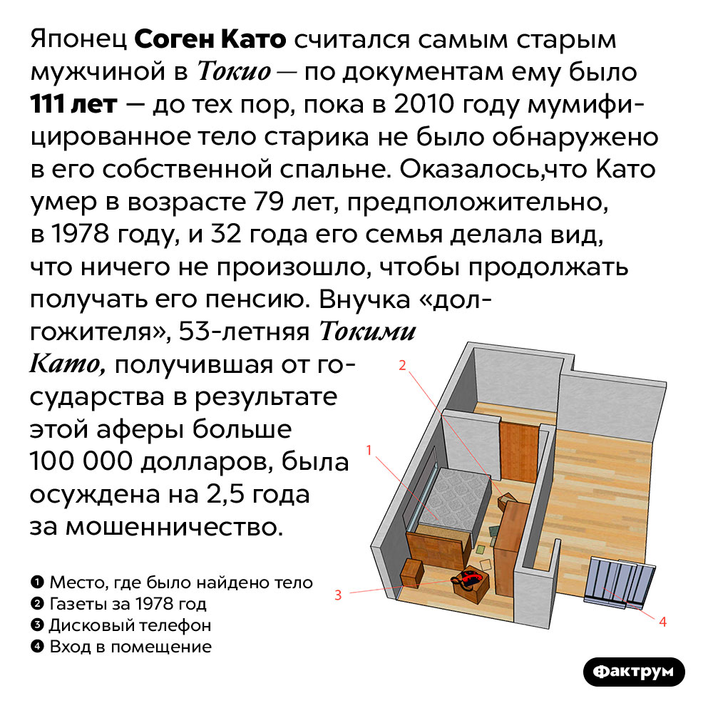 Самый старый мужчина в Токио оказался мумией. Японец Соген Като считался самым старым мужчиной в Токио — по документам ему было 111 лет — до тех пор, пока в 2010 году мумифицированное тело старика не было обнаружено в его собственной спальне. Оказалось, что Като умер в возрасте 79 лет, предположительно, в 1978 году, и 32 года его семья делала вид, что ничего не произошло, чтобы продолжать получать его пенсию. Внучка «долгожителя», 53-летняя Токими Като, получившая от государства в результате этой аферы больше 100 000 долларов, была осуждена на 2,5 года за мошенничество.