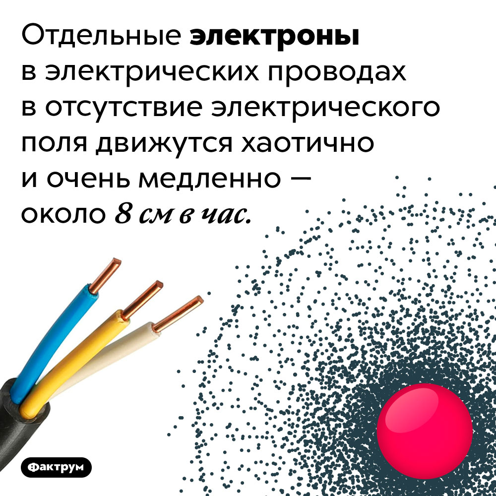 Электроны в проводах еле ползают. Отдельные электроны в электрических проводах в отсутствие электрического поля движутся хаотично и очень медленно — около 8 см в час.
