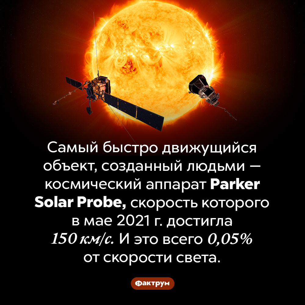 Максимальная скорость объекта, созданного людьми, составляет всего 0,05% от скорости света. Самый быстро движущийся объект, созданный людьми — космический аппарат <em>Parker Solar Probe,</em> скорость которого в мае 2021 г. достигла 150 км/с. И это всего 0,05% от скорости света.
