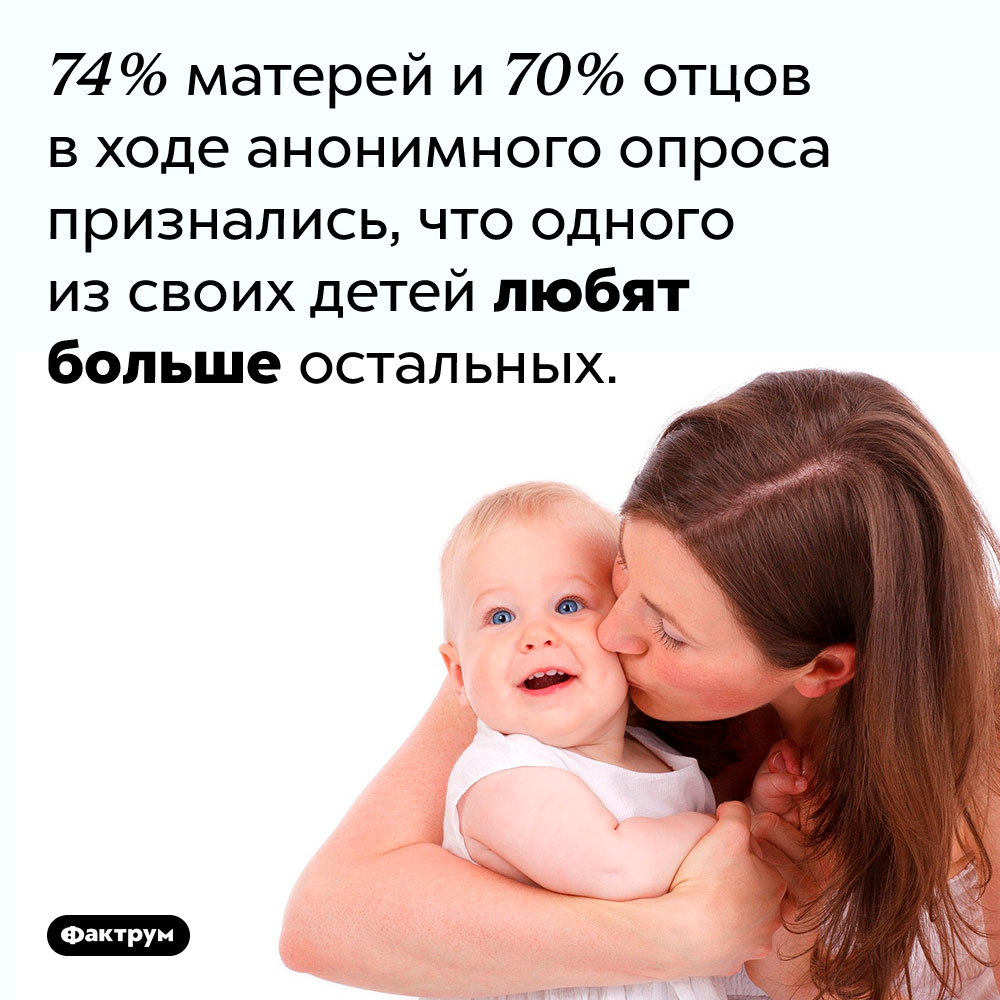 Да, у родителей есть любимчики. 74% матерей и 70% отцов в ходе анонимного опроса признались, что одного из своих детей любят больше остальных.