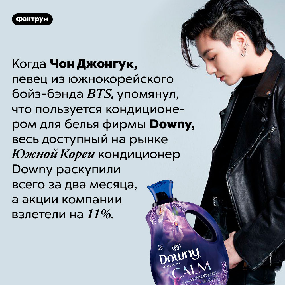 Сила слова Чона Джонгука из BTS. Когда Чон Джонгук, певец из южнокорейского бойз-бэнда <em>BTS,</em> упомянул, что пользуется кондиционером для белья фирмы <em>Downy,</em> весь доступный на рынке Южной Кореи кондиционер <em>Downy</em> раскупили всего за два месяца, а акции компании взлетели на 11%.