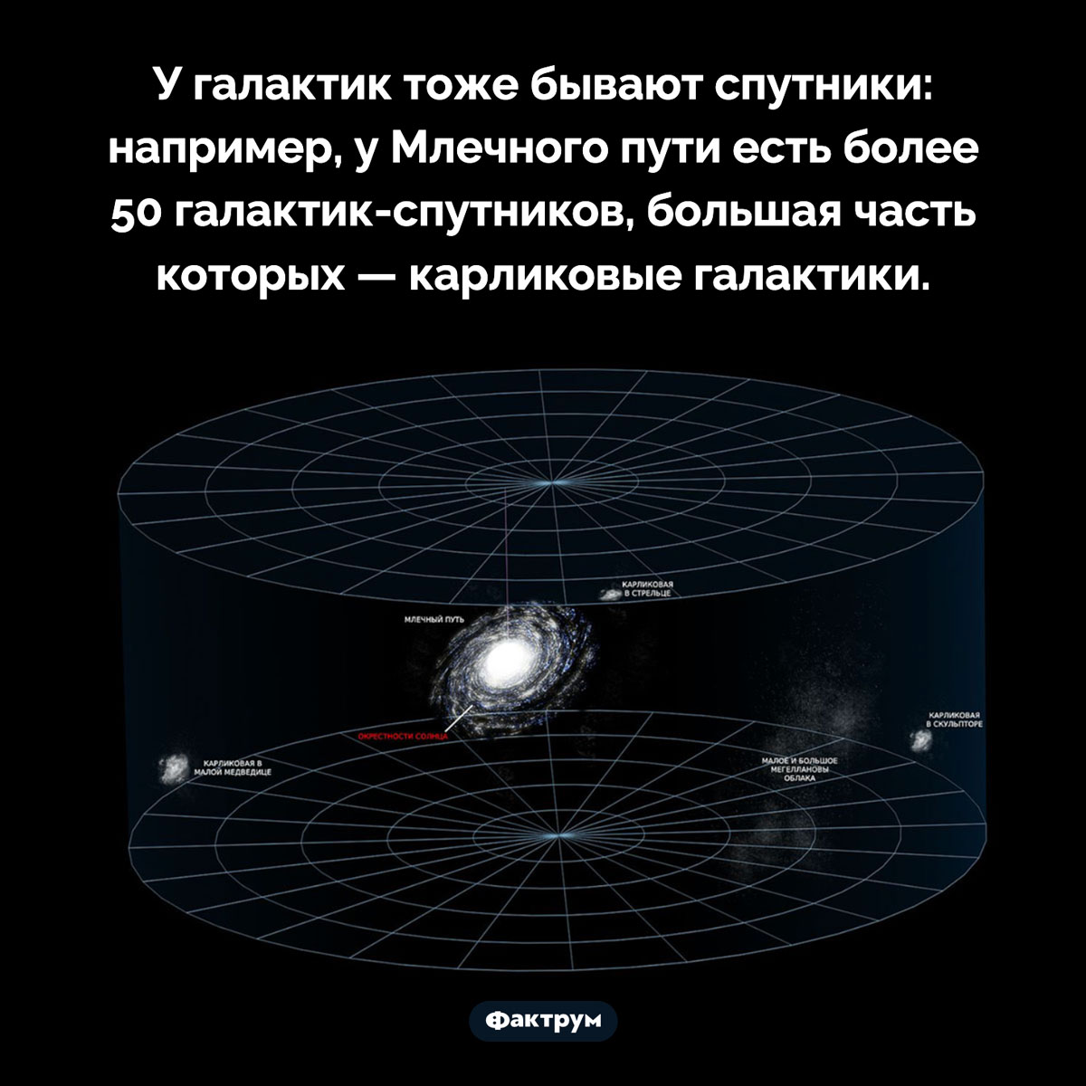 Спутники Млечного пути. У галактик тоже бывают спутники: например, у Млечного пути есть более 50 галактик-спутников, большая часть которых — карликовые галактики.