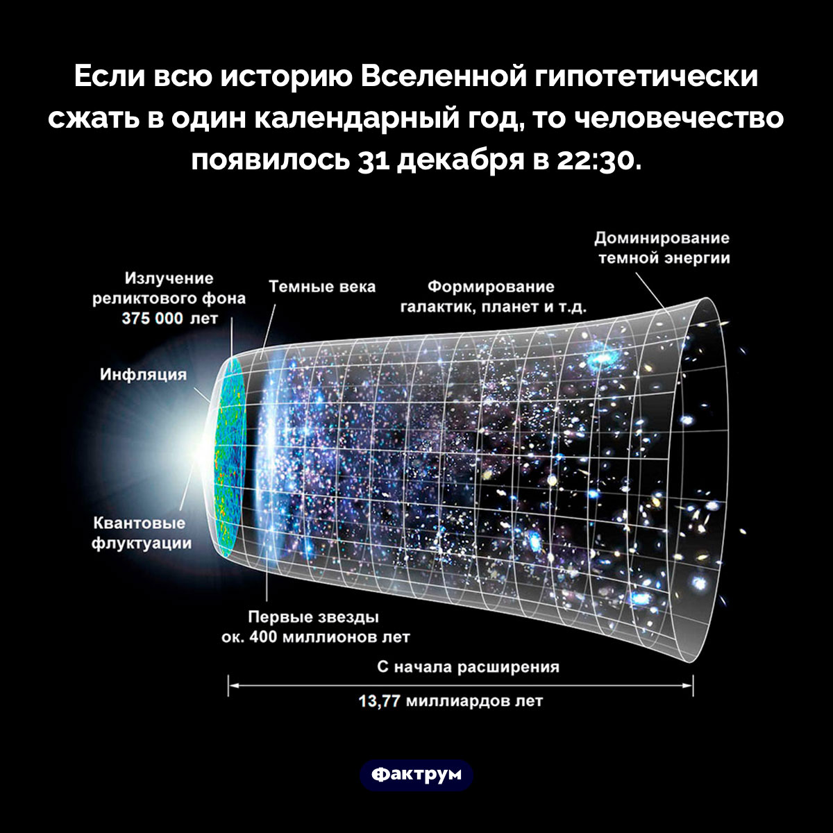 Человечество появилось совсем недавно. Если всю историю Вселенной гипотетически сжать в один календарный год, то человечество появилось 31 декабря в 22:30.